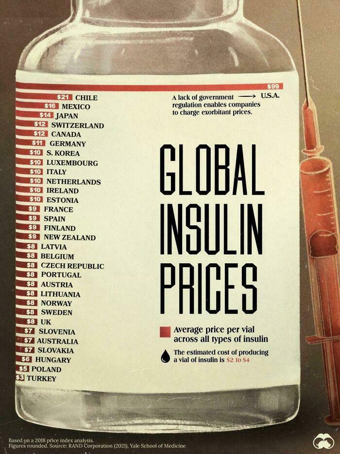 6. A Cool Guide To The Average Cost Of Insulin Per Country