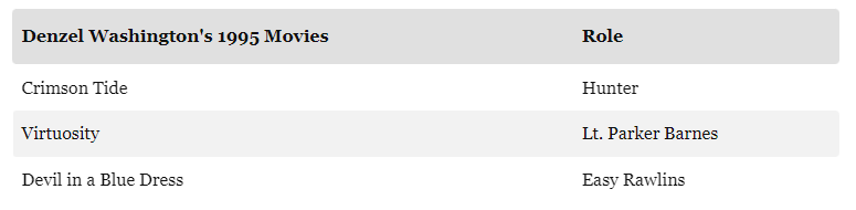 Although Washington missed out on this opportunity, he remained active during the year of Se7en's release