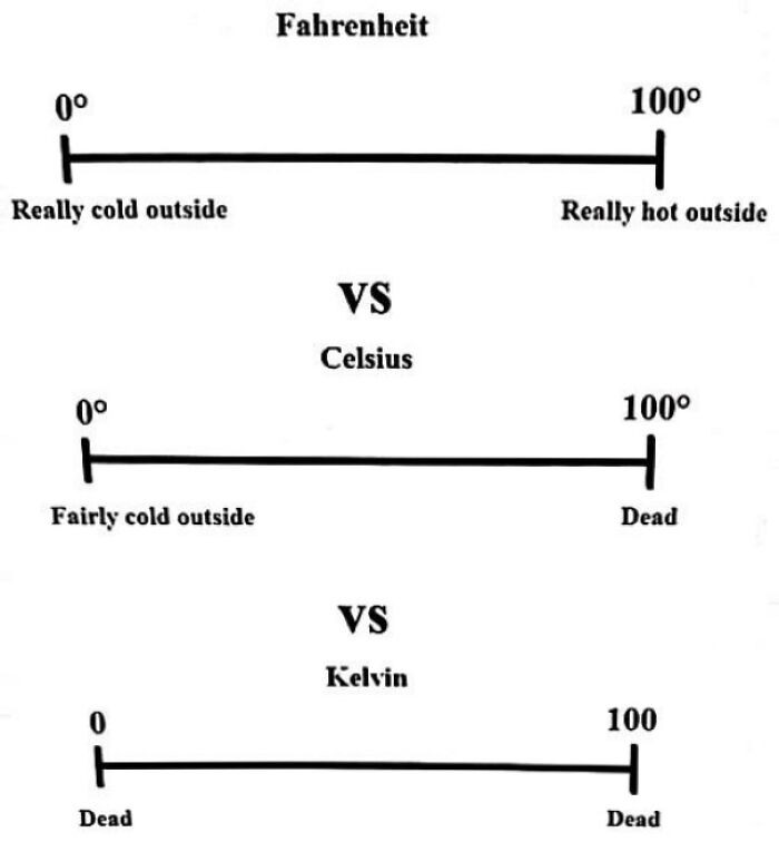 48. TL;DR For Temperature Scales