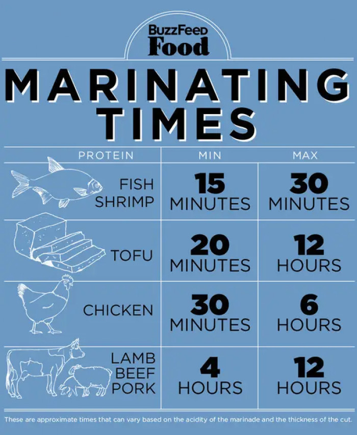 39. Never over-marinate or under-marinate. Use this as your guide.