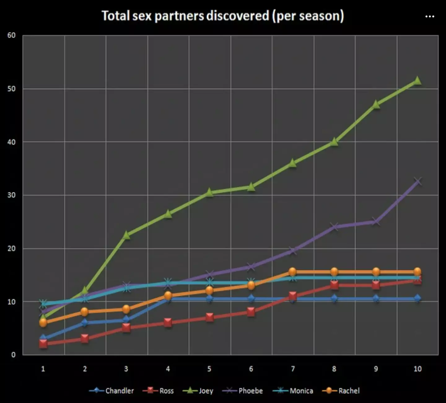 Total Number of Intimate Partners for Friends' Characters