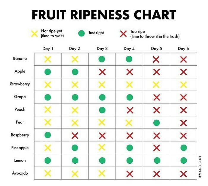 10. Fruit Ripeness Chart.