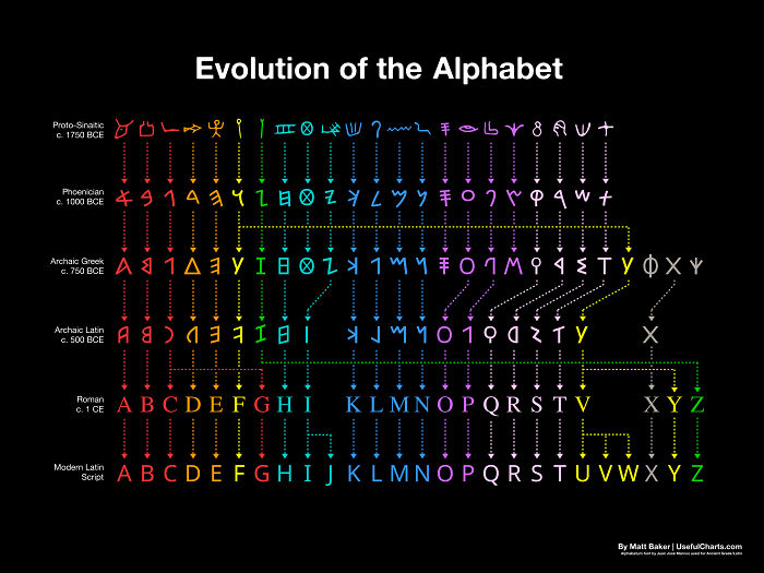 33. A Cool Guide To The Evolution Of The Alphabet