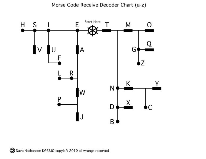 29. A Cool Guide Chart To Help Understand Morse Code Messages