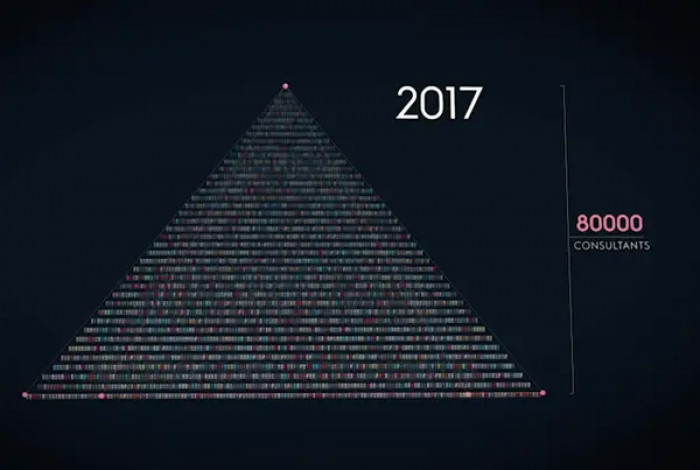 2. The company had unprecedented growth. They had 1,000 consultants in 2015, and two years later, they had 80,000 people selling their products
