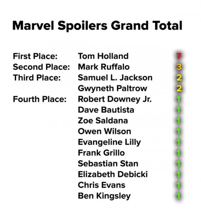 Well, well, Tom Holland still takes the throne for being the King of Spoilers. But we can't really get mad at him—it's Tom Holland!