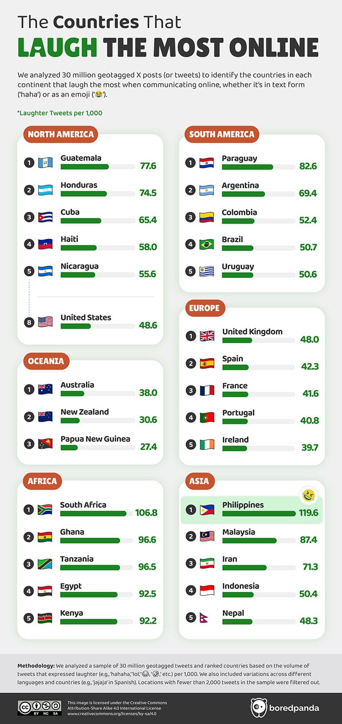 1. The world’s laughter capitals. Who knew so many giggles could span the globe?