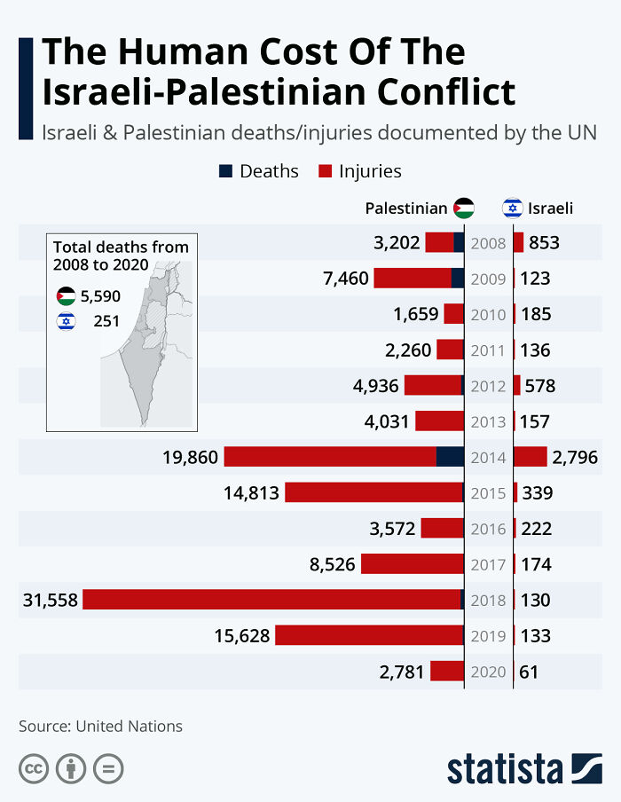 30. A Cool Guide On The Human Cost Of The Israeli-Palestinian Conflict