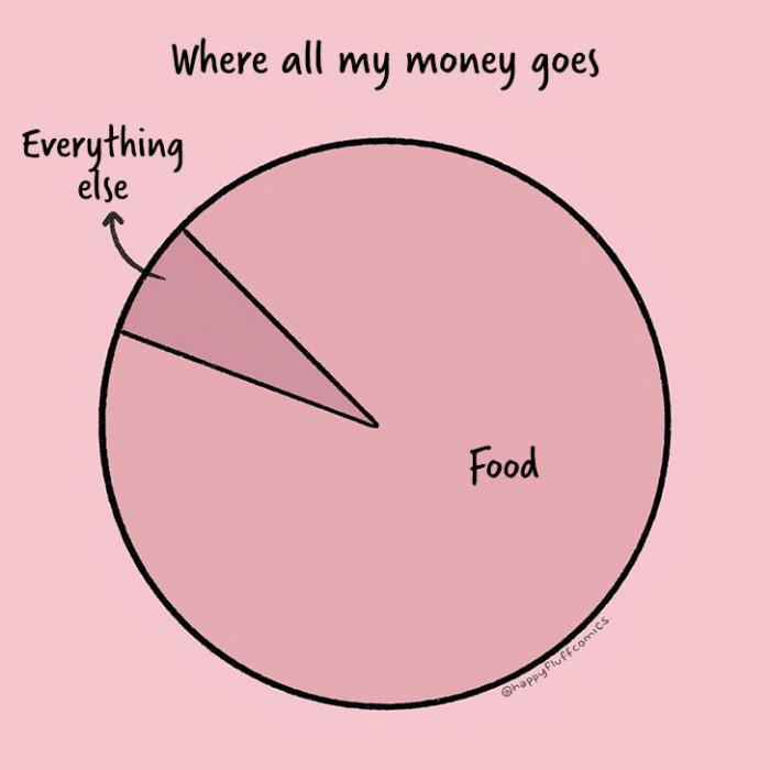 When it comes to spending money, food takes a large percentage.