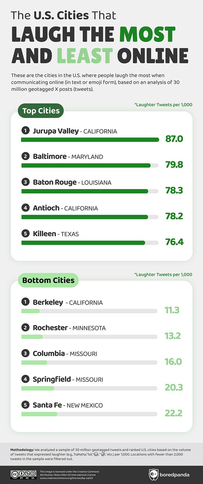 8. Berkeley could use a good joke or two. Time to lighten up, folks!