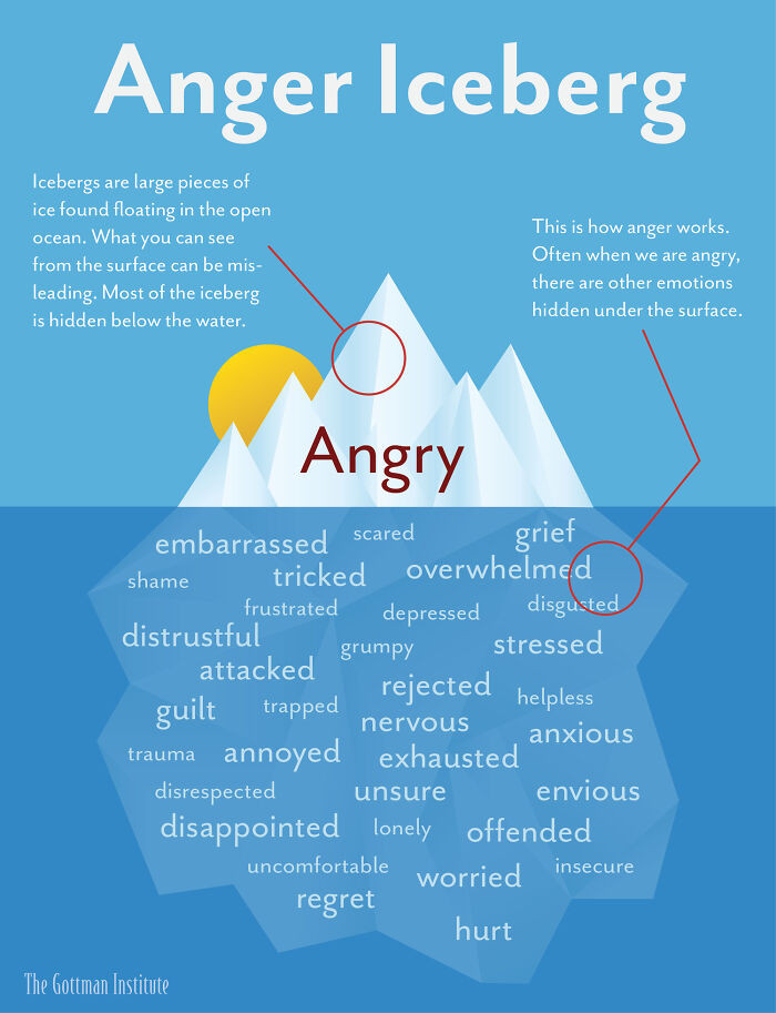 17. The anger iceberg