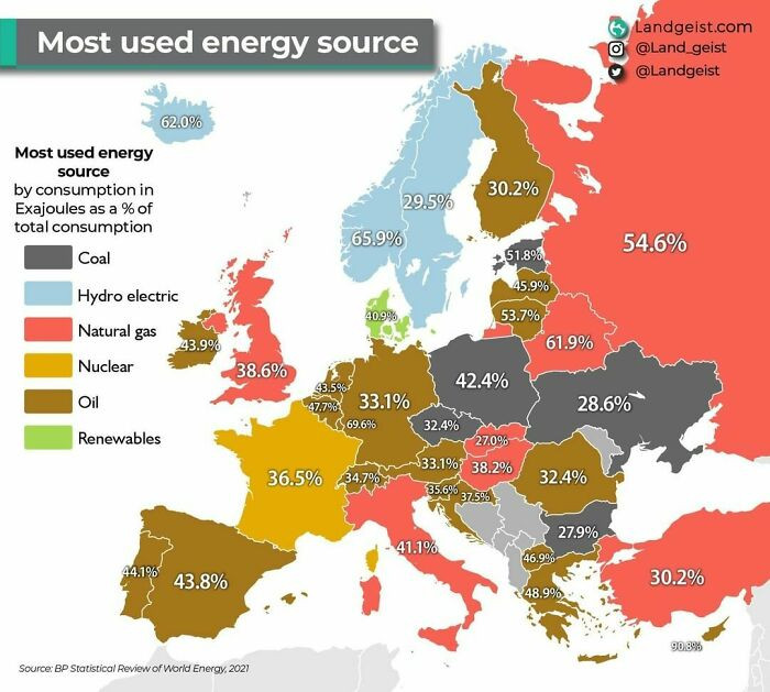 32. Which Energy Source Do European Countries Rely On The Most?