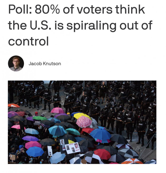 Poll: 80% of voters think the U.S. is spiraling out of control