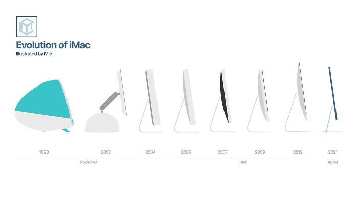 "Evolution Of #iMac"